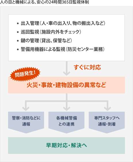 人の目と機械による、安心の24時間365日監視体制