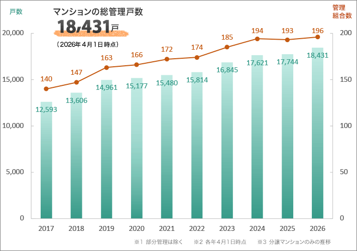 マンションの総管理戸数18,431戸（2026年4月1日時点）