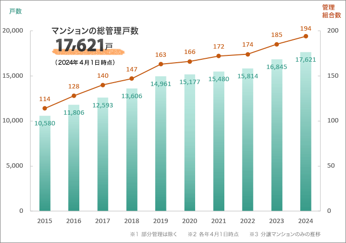 マンションの総管理戸数17,621戸（2024年4月1日時点）