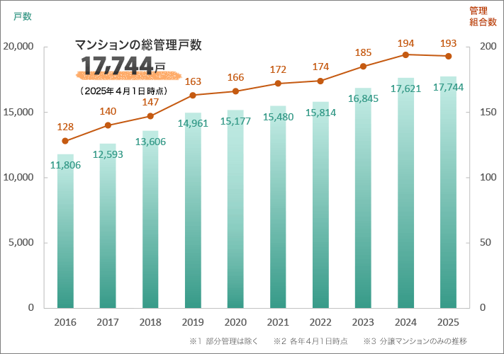 マンションの総管理戸数17,621戸（2025年4月1日時点）