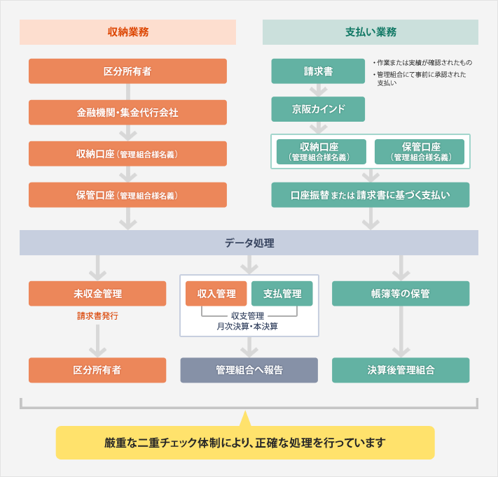 図：会計管理システムと収納支払い体制