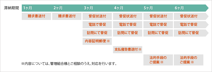 図：未収納金の催促サポート