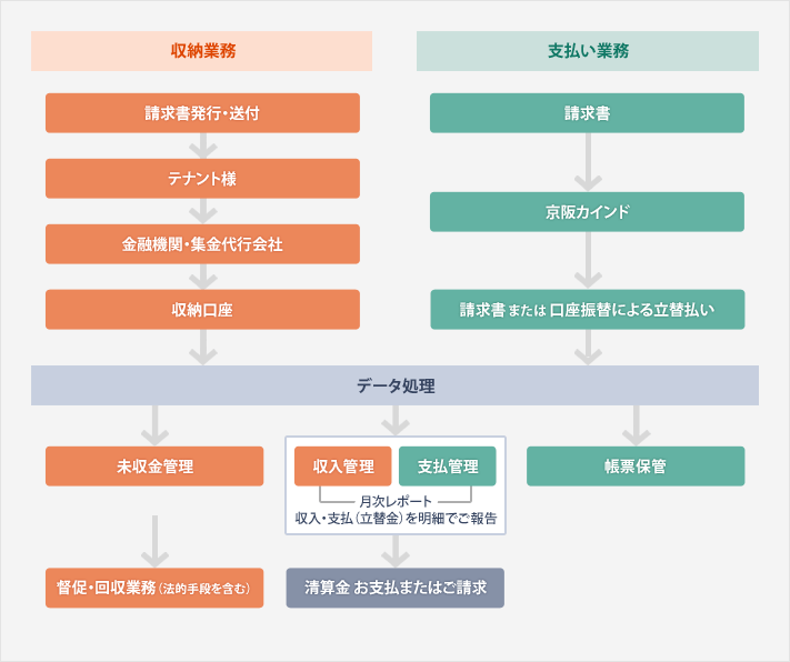 図：会計管理システムと収納支払い体制