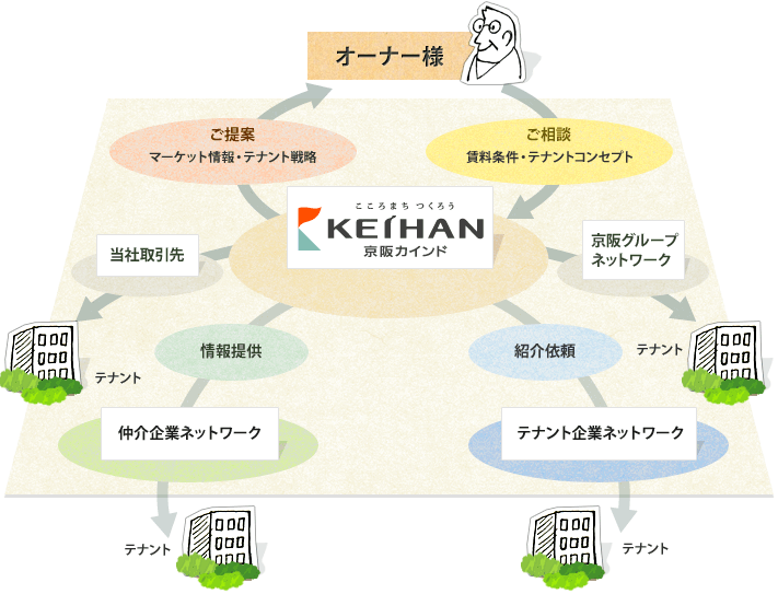 アカウントマネージメント業務